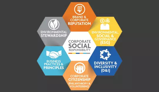 CSR Framework - Environmental, Social, and Governance components